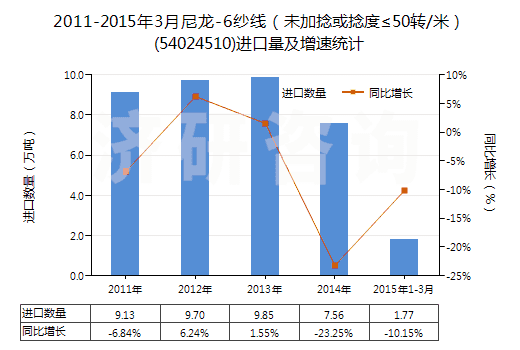2011-2015年3月尼龍-6紗線（未加捻或捻度≤50轉/米）(54024510)進口量及增速統(tǒng)計
